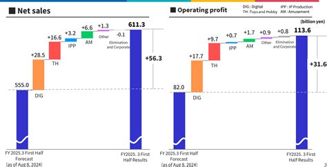 bandai namco earnings.